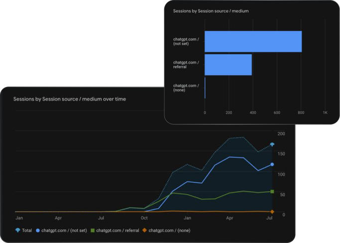 Google Analytics dashboard showing AI traffic sources