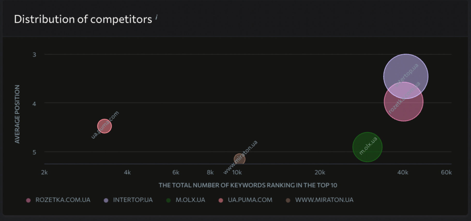 Position distribution chart