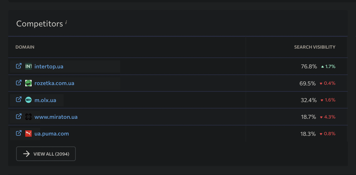 Current visibility rankings chart
