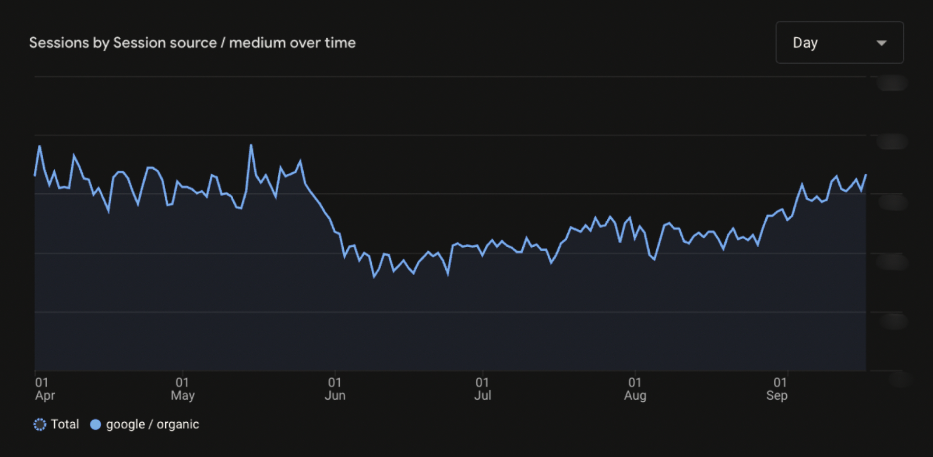 Organic traffic trend chart