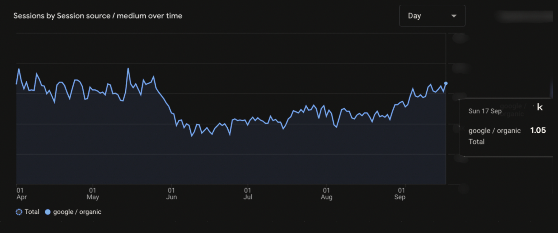 Traffic fully recovered chart
