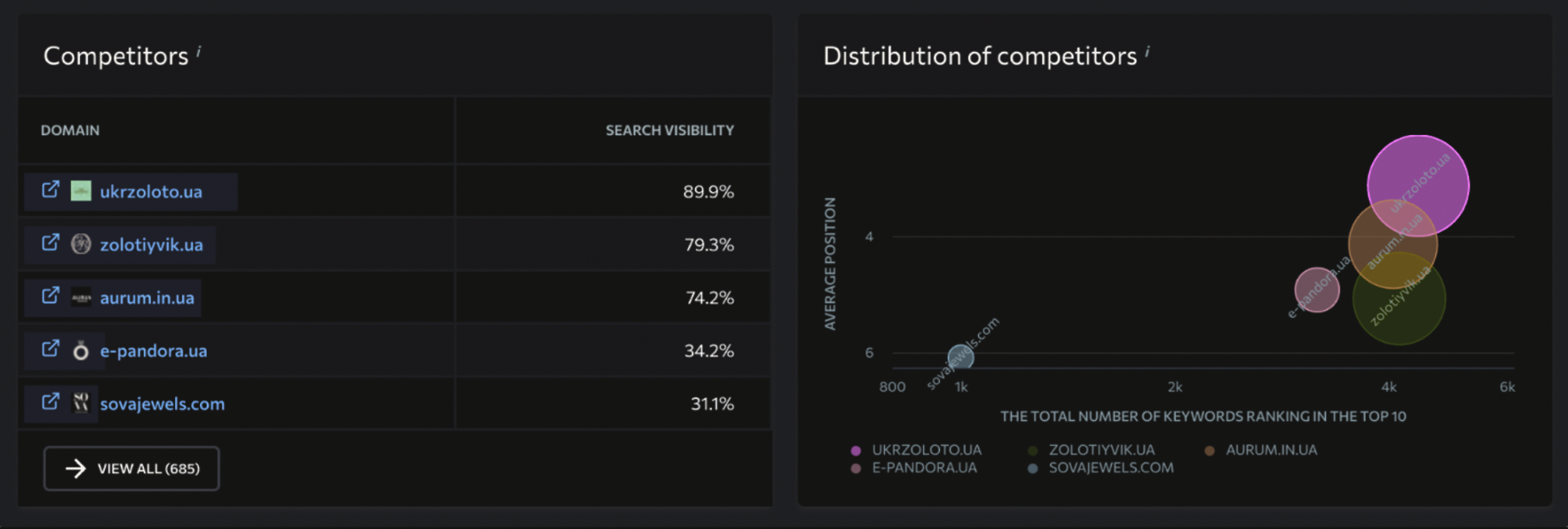 Top 4 competitor chart