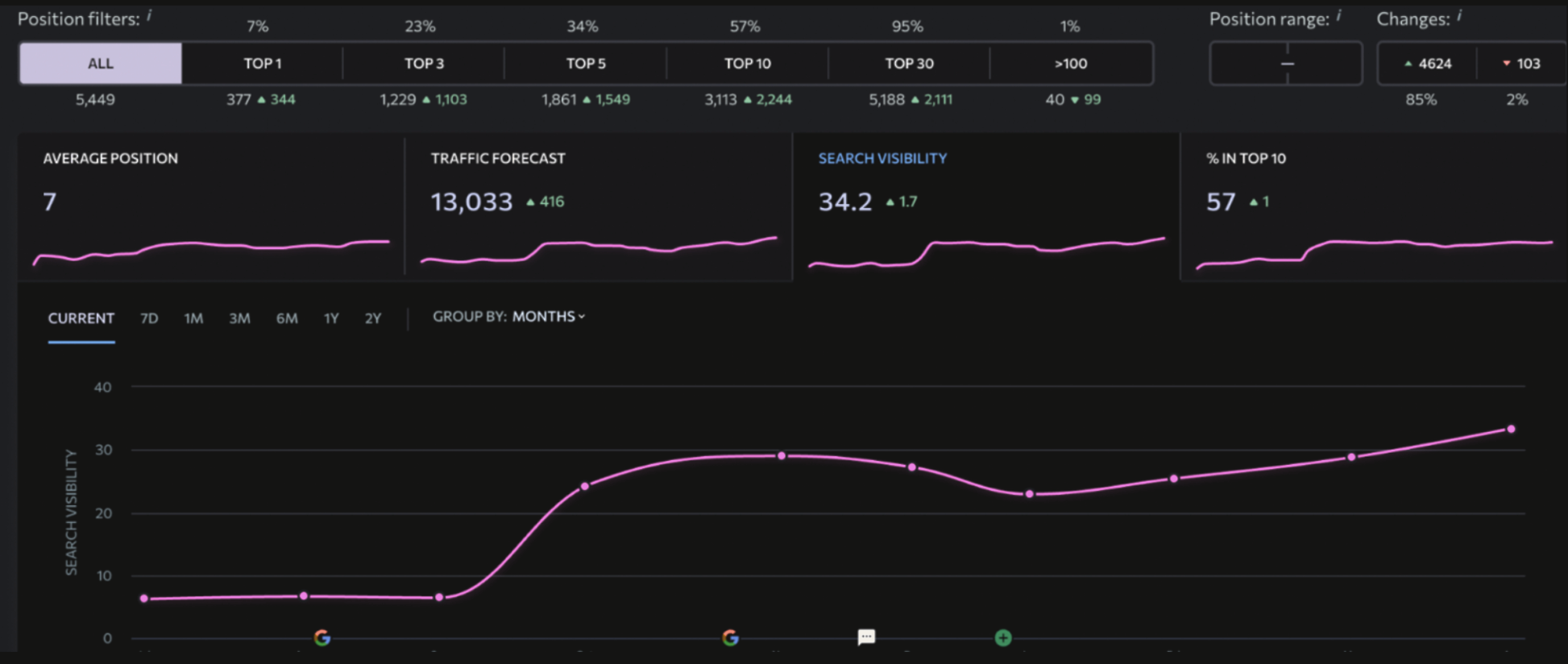Visibility growth dynamics
