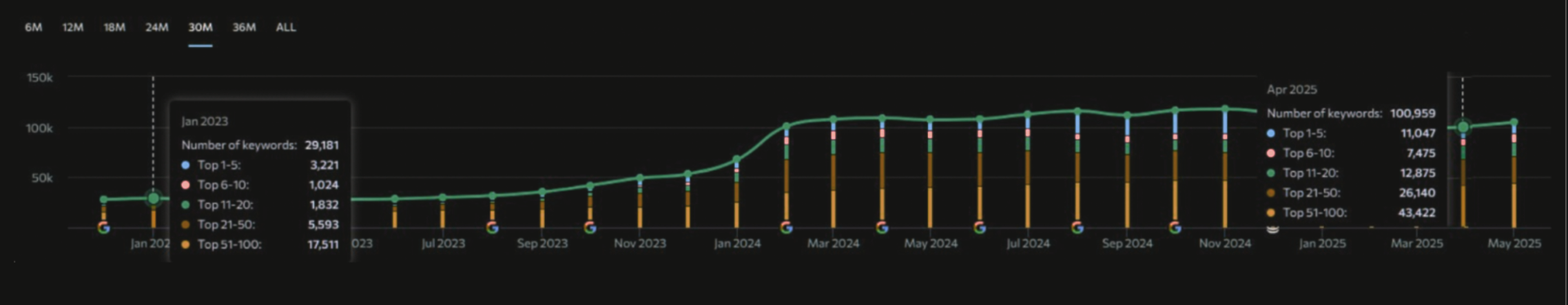 Keyword growth chart