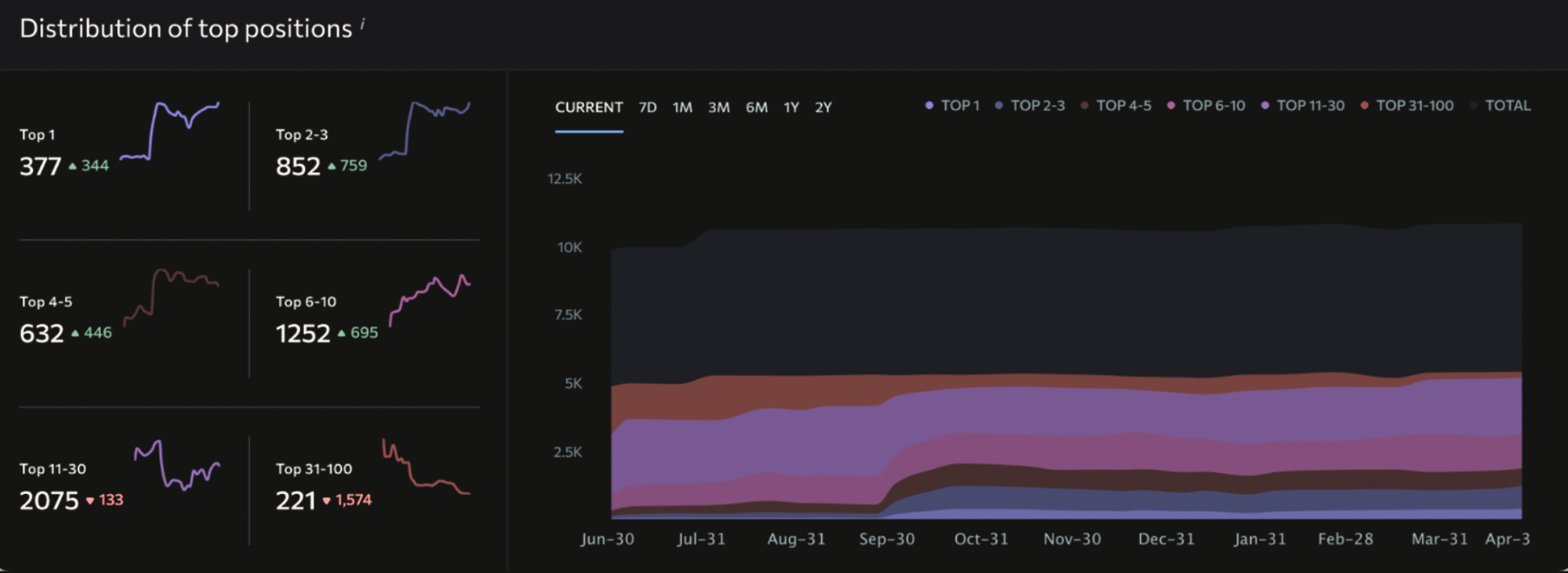 Top rankings distribution