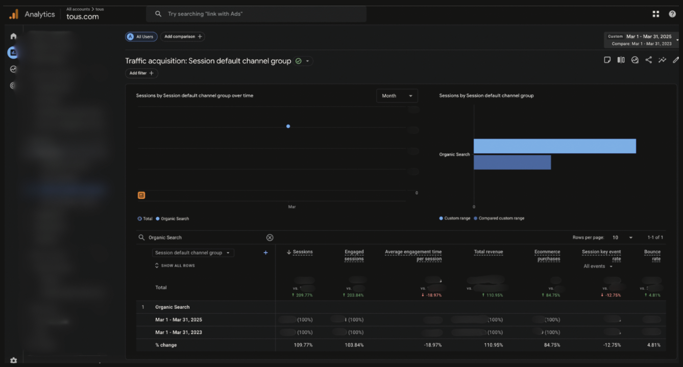 Results overview from Google Analytics