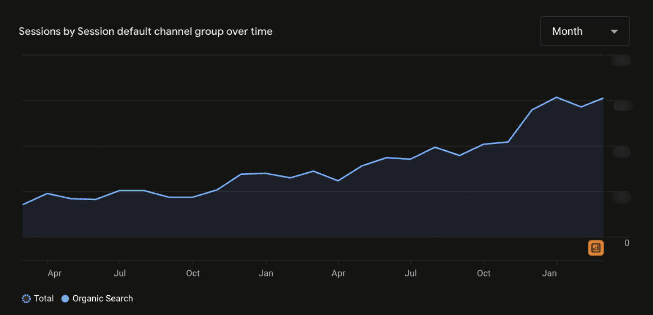 Organic performance upward trend
