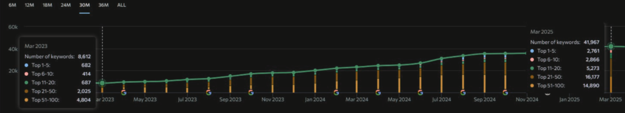 Keyword visibility growth